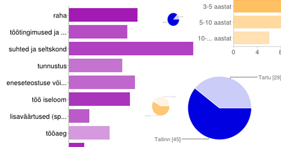 Hea Teeninduse uuringu tulemused